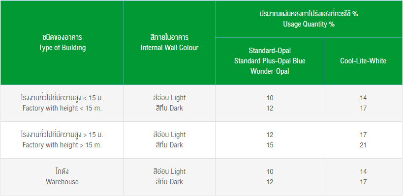 ตารางปริมาณการใช้แผ่นหลังคาโปร่งแสง