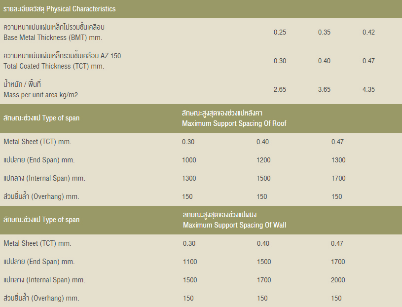 รายละเอียดวัสดุ